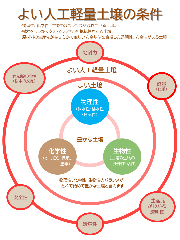  よい人工軽量土壌の条件20200924.png